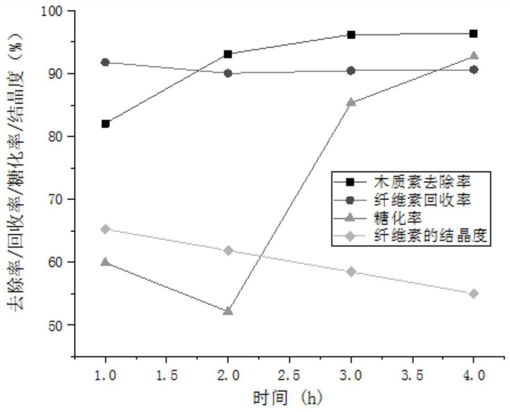 A method for efficient separation of straw components using a new type of deep eutectic solvent