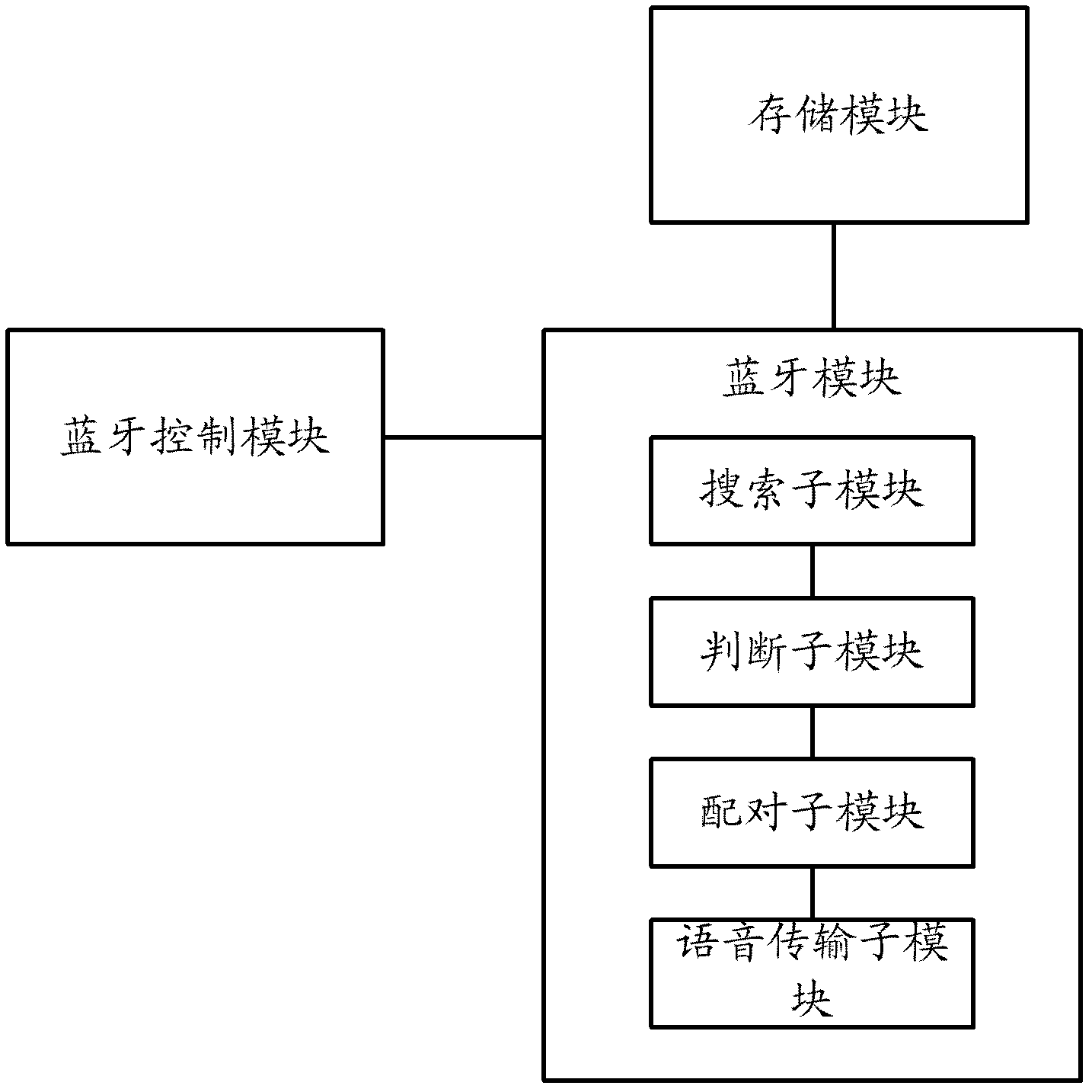 Bluetooth function control method of mobile terminal and mobile terminal