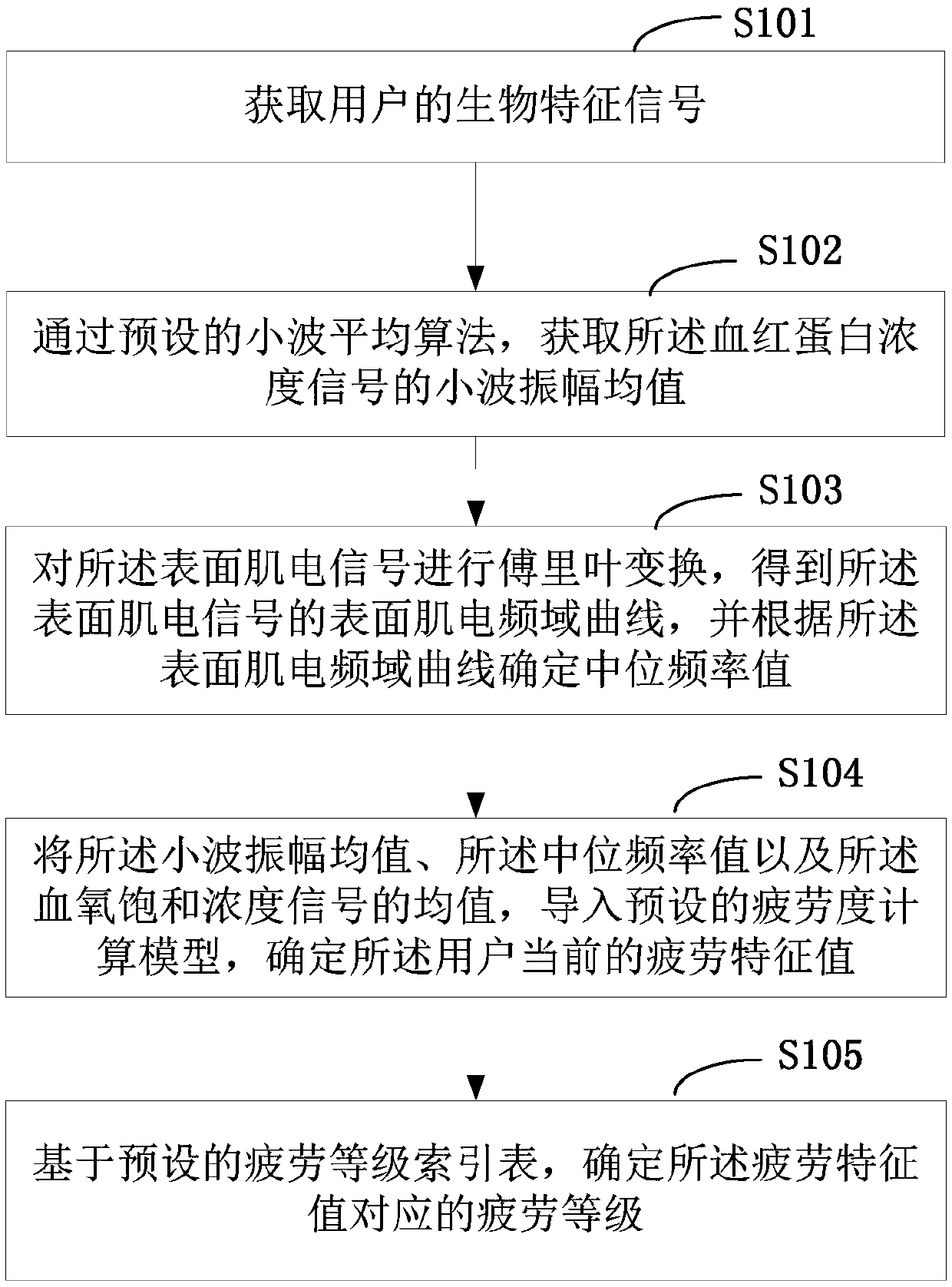 Detecting method for muscle fatigue level and equipment