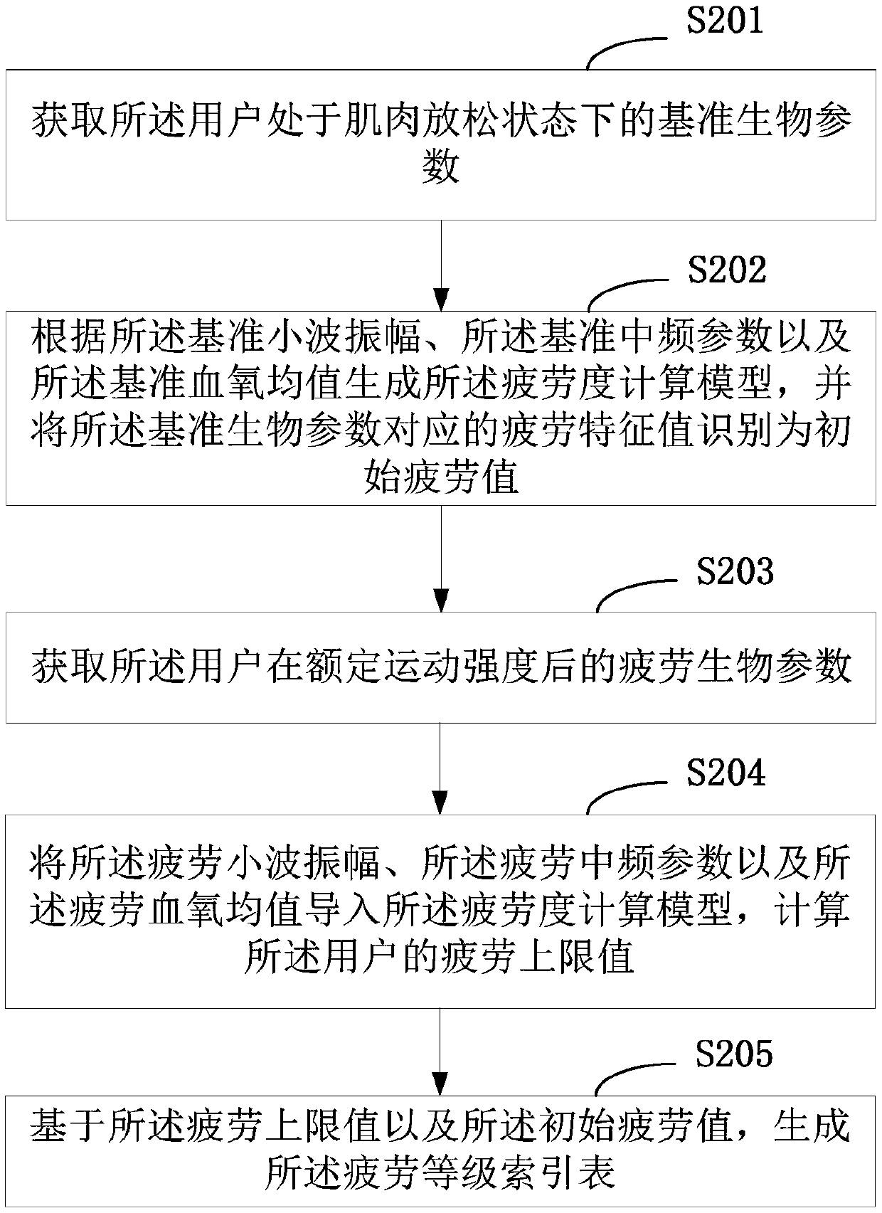 Detecting method for muscle fatigue level and equipment