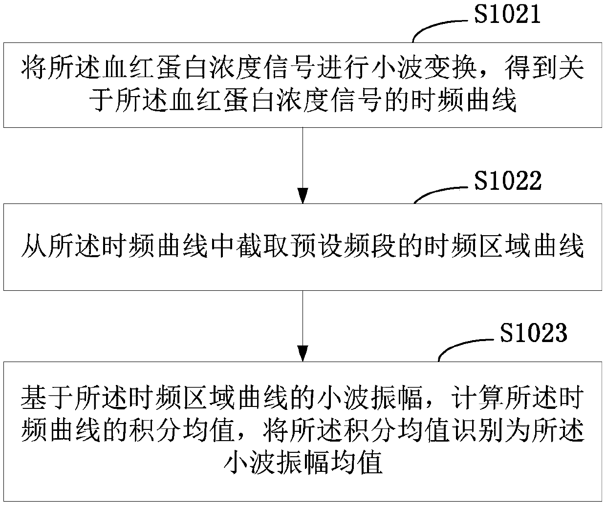 Detecting method for muscle fatigue level and equipment