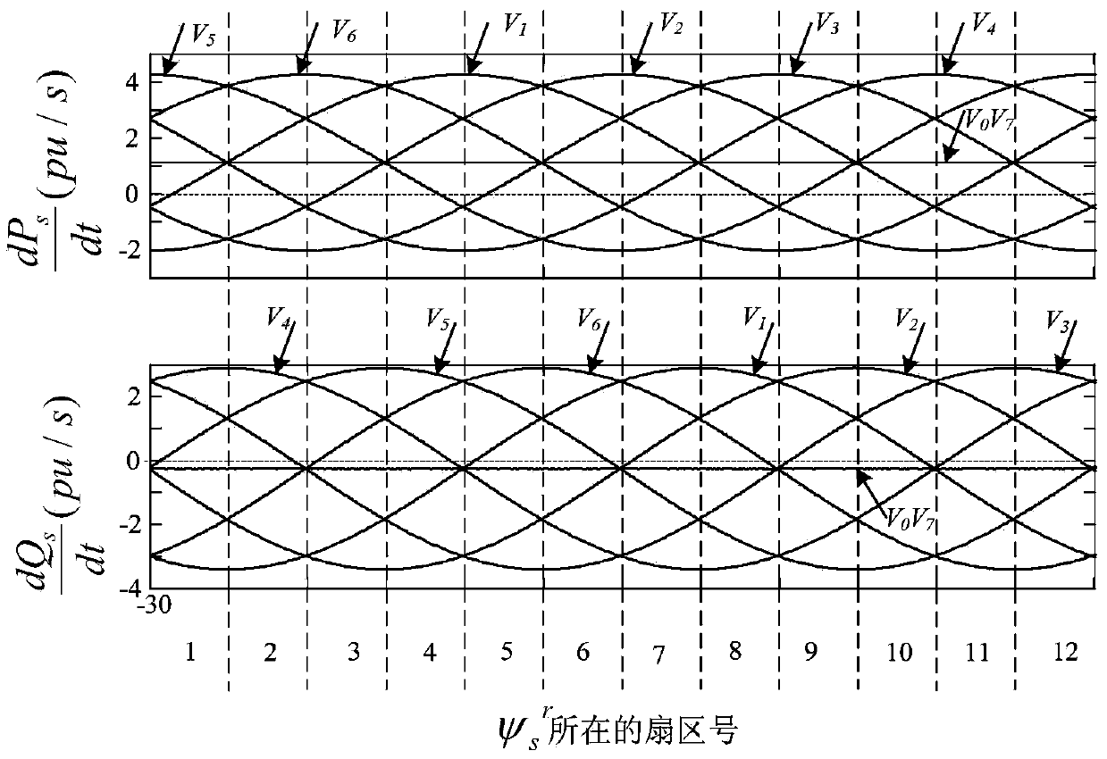 Optimal predictive direct power control method of doubly fed induction generator