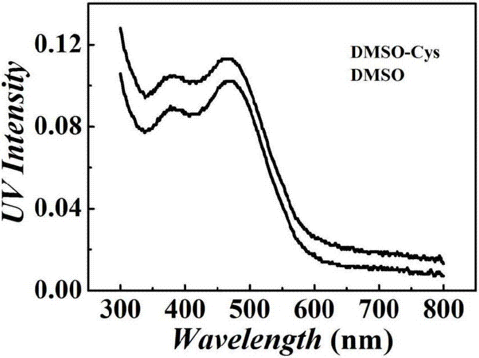 Tetraphenylethylene indole derivative, preparation method therefor and application of tetraphenylethylene indole derivative in cell imaging and thiol compound analysis