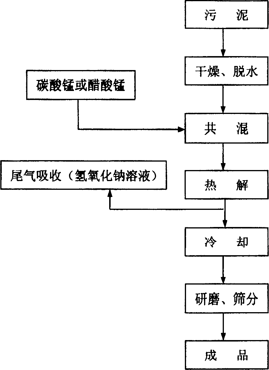 Method for preparing mud adsorbent used for desulfurization of flue-gas