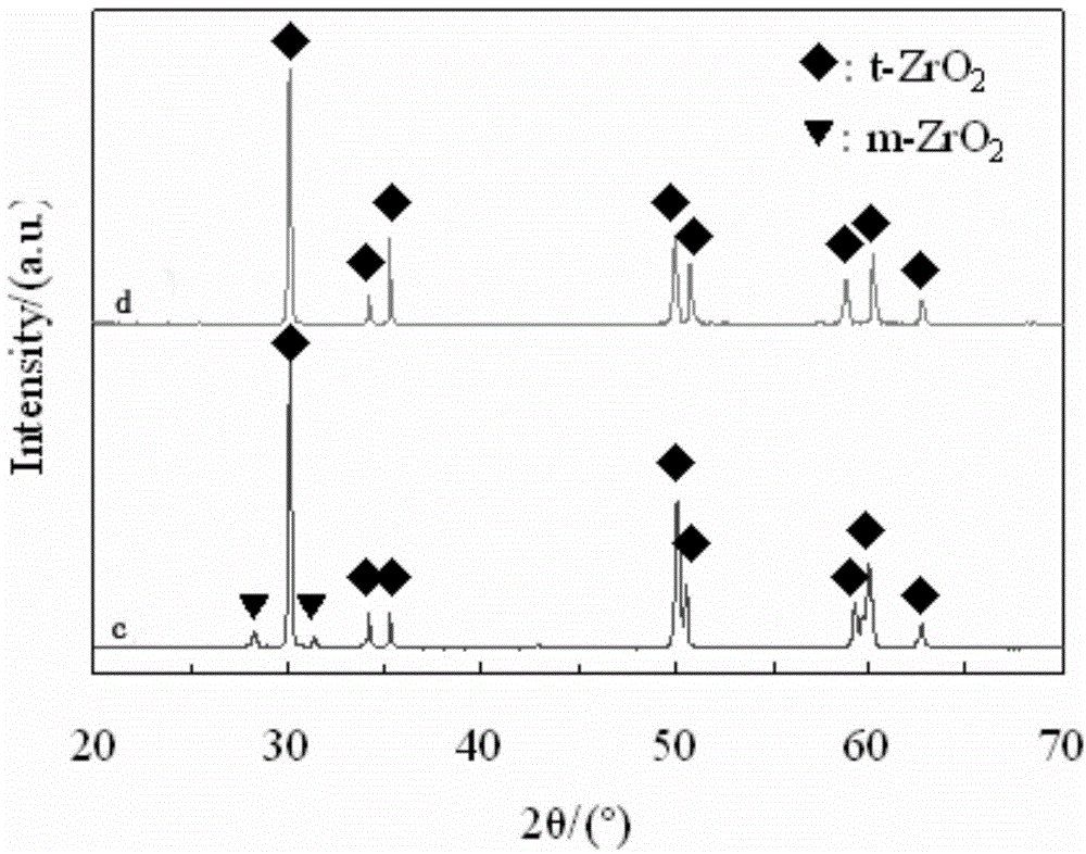 Zirconia ceramic material applied to dental restoration and preparation method of zirconia ceramic material