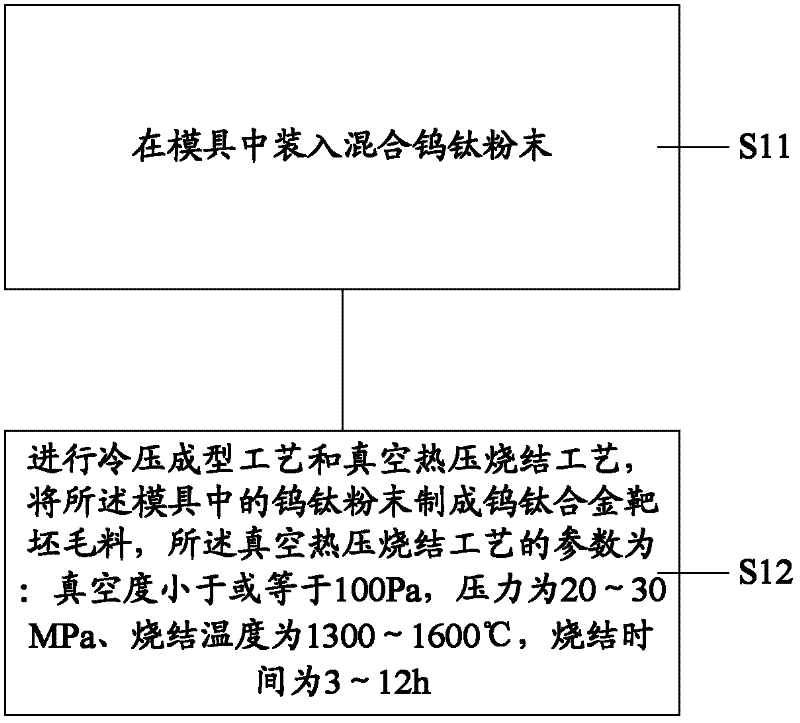 Manufacturing methods of tungsten-titanium alloy target billet and target material