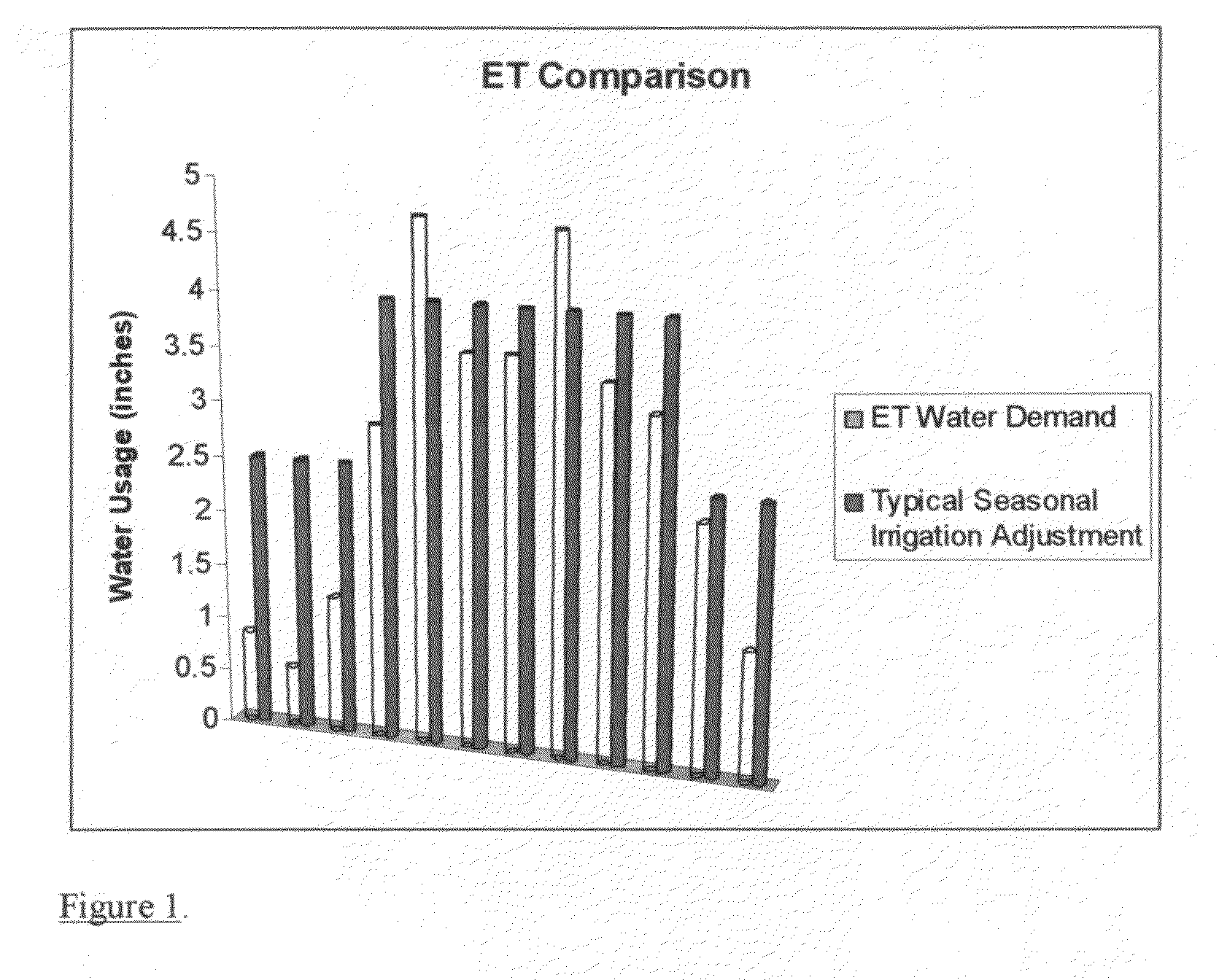 Method of controlling an irrigation system