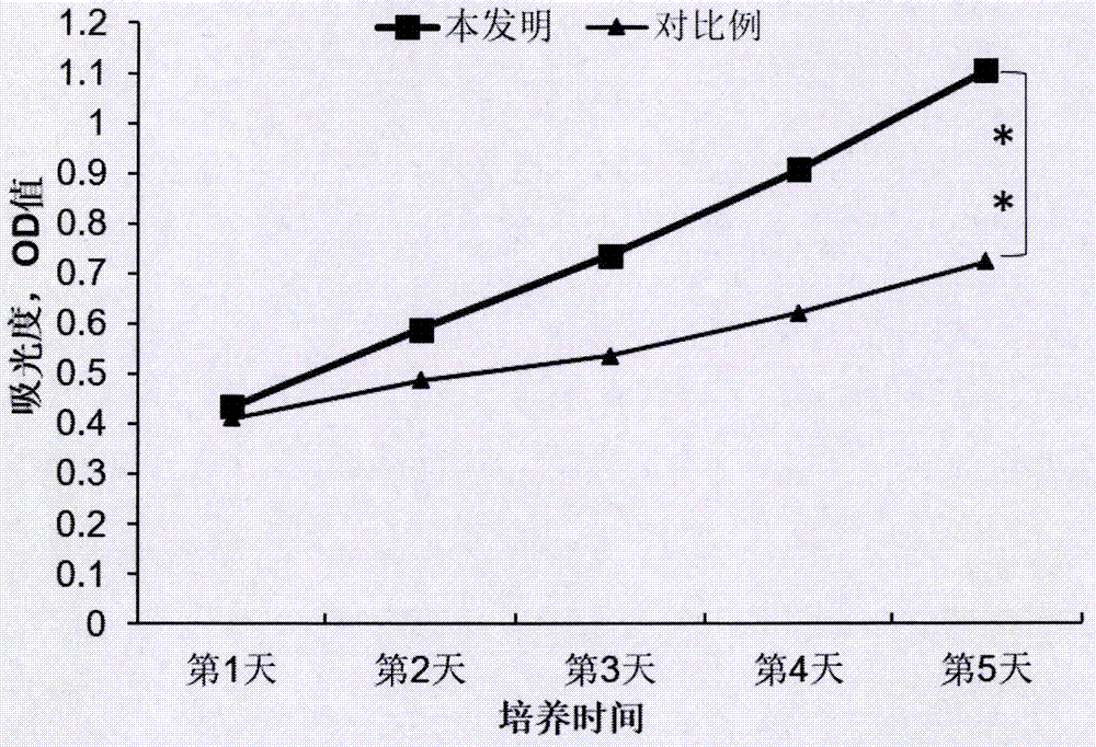 Method and kit for efficiently promoting adipose-derived stem cells to proliferate