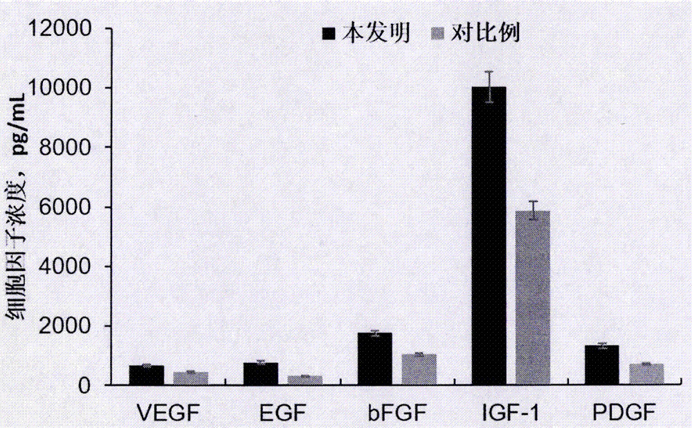 Method and kit for efficiently promoting adipose-derived stem cells to proliferate