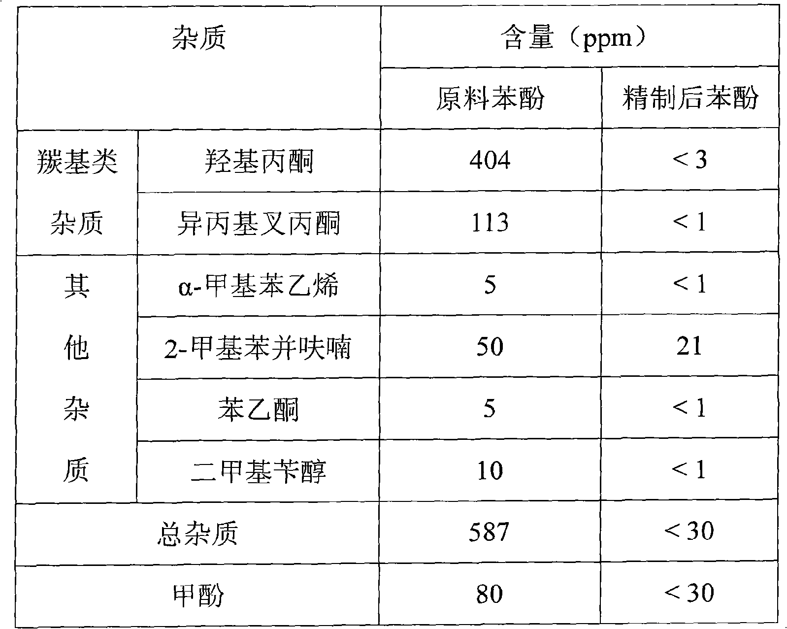 Method for refining phenol by acid-treated aluminium cross-linked montmorillonite catalyst