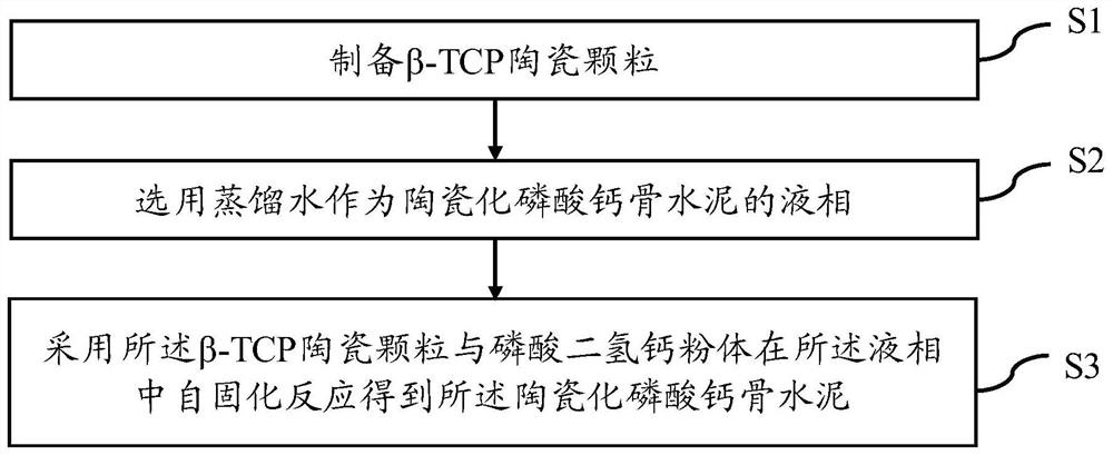 Ceramic calcium phosphate bone cement and preparation method thereof