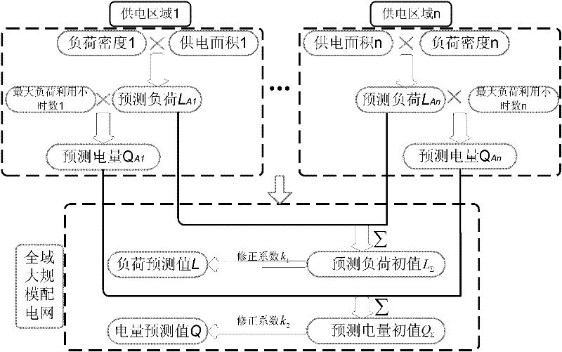 Method for predicting electric quantity of large-scale distribution network based on regional load analysis