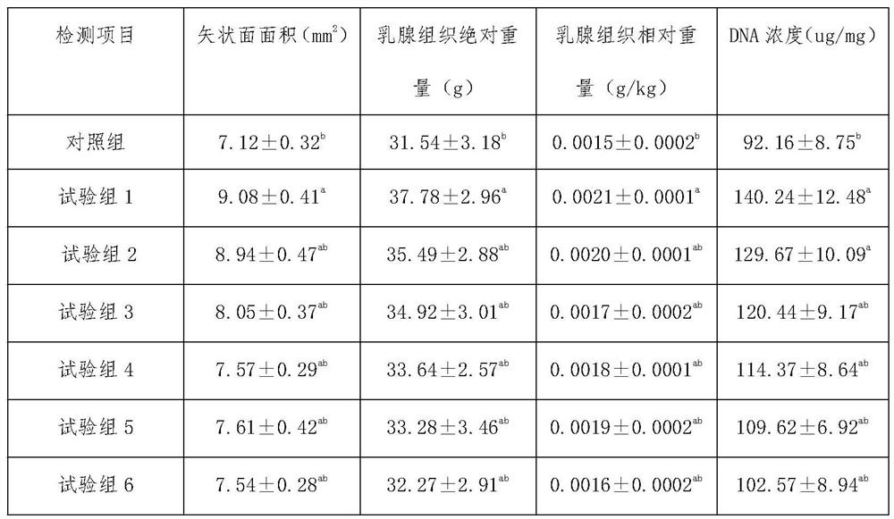 Composite additive bag for promoting mammary gland development of replacement gilts and application of composite additive bag