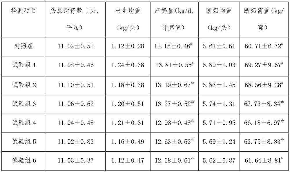 Composite additive bag for promoting mammary gland development of replacement gilts and application of composite additive bag