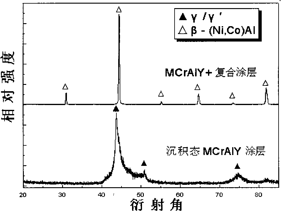 Ni-base superalloy complex gradient coating and preparation technique thereof