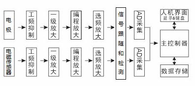 High-precision double-way ground voice frequency electromagnetic physical geography prospecting instrument