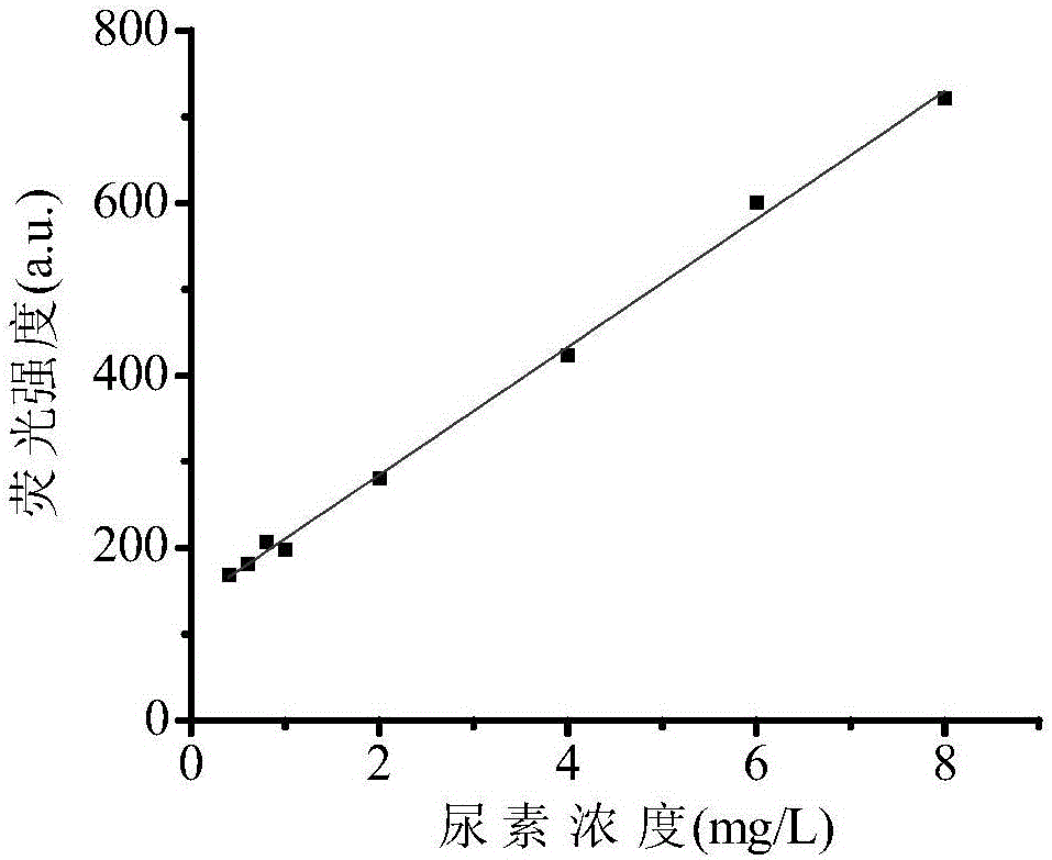 Method for detecting urea based on metal organic framework material fluorescent sensor