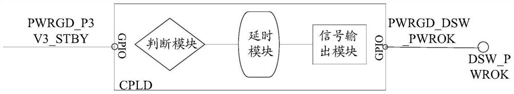 Timing start signal control method, device and system based on intel platform