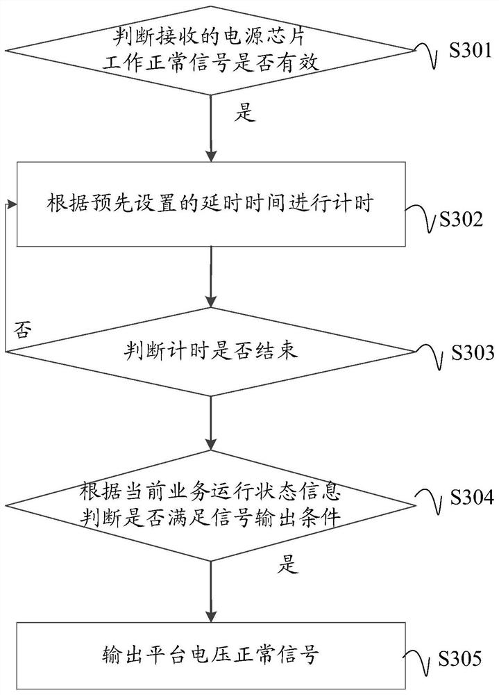 Timing start signal control method, device and system based on intel platform