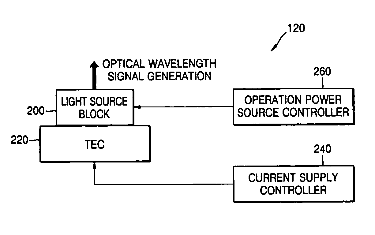 Variable wavelength generating method and apparatus thereof, for use in measuring body fluids constituent concentration