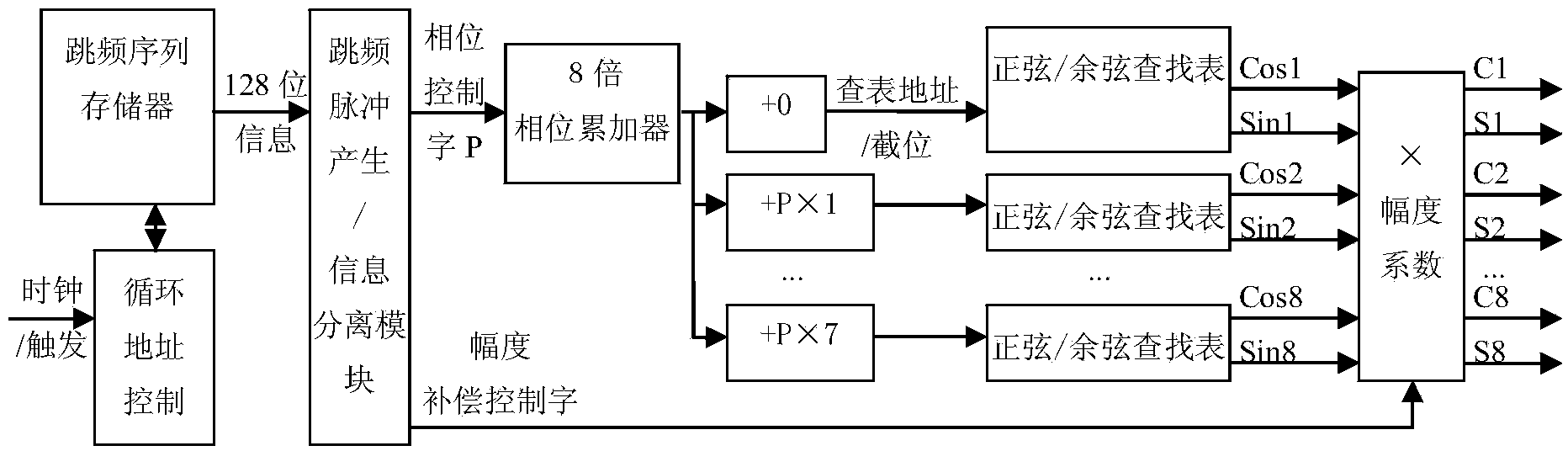 Ultra wide band hopping frequency synthesizer based on digital up-conversion