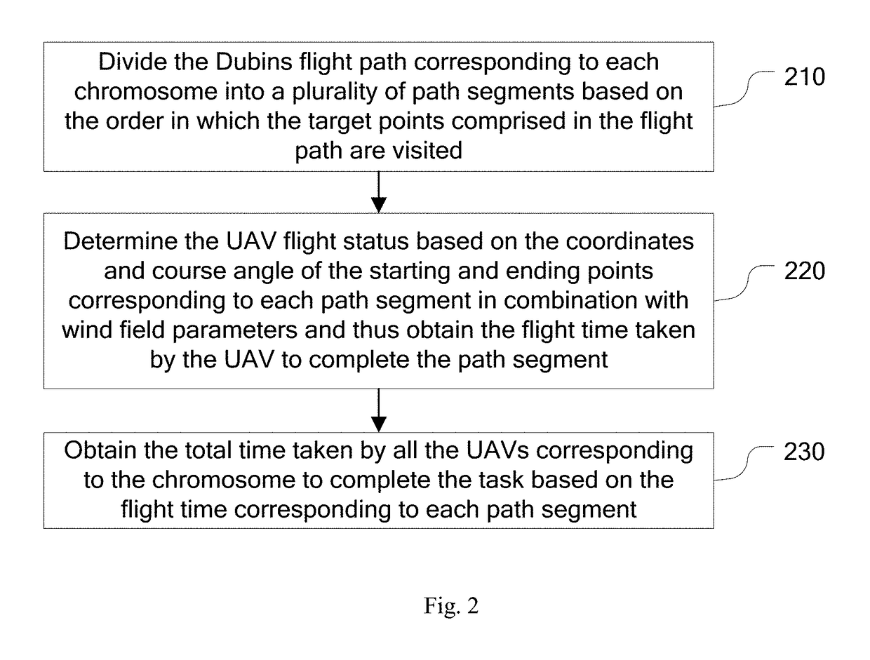 Method and apparatus for joint optimization of multi-UAV task assignment and path planning