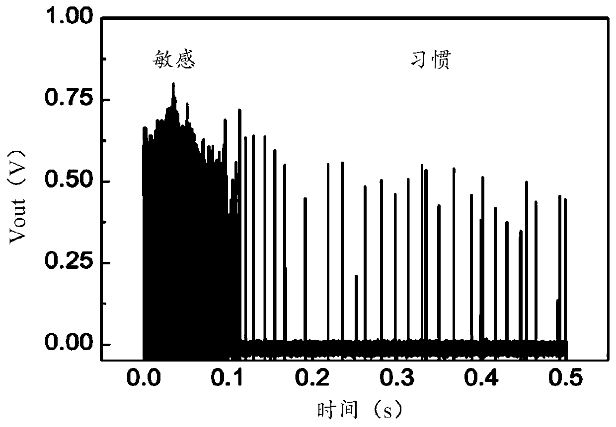 Artificial feeling neural circuit and preparation method thereof