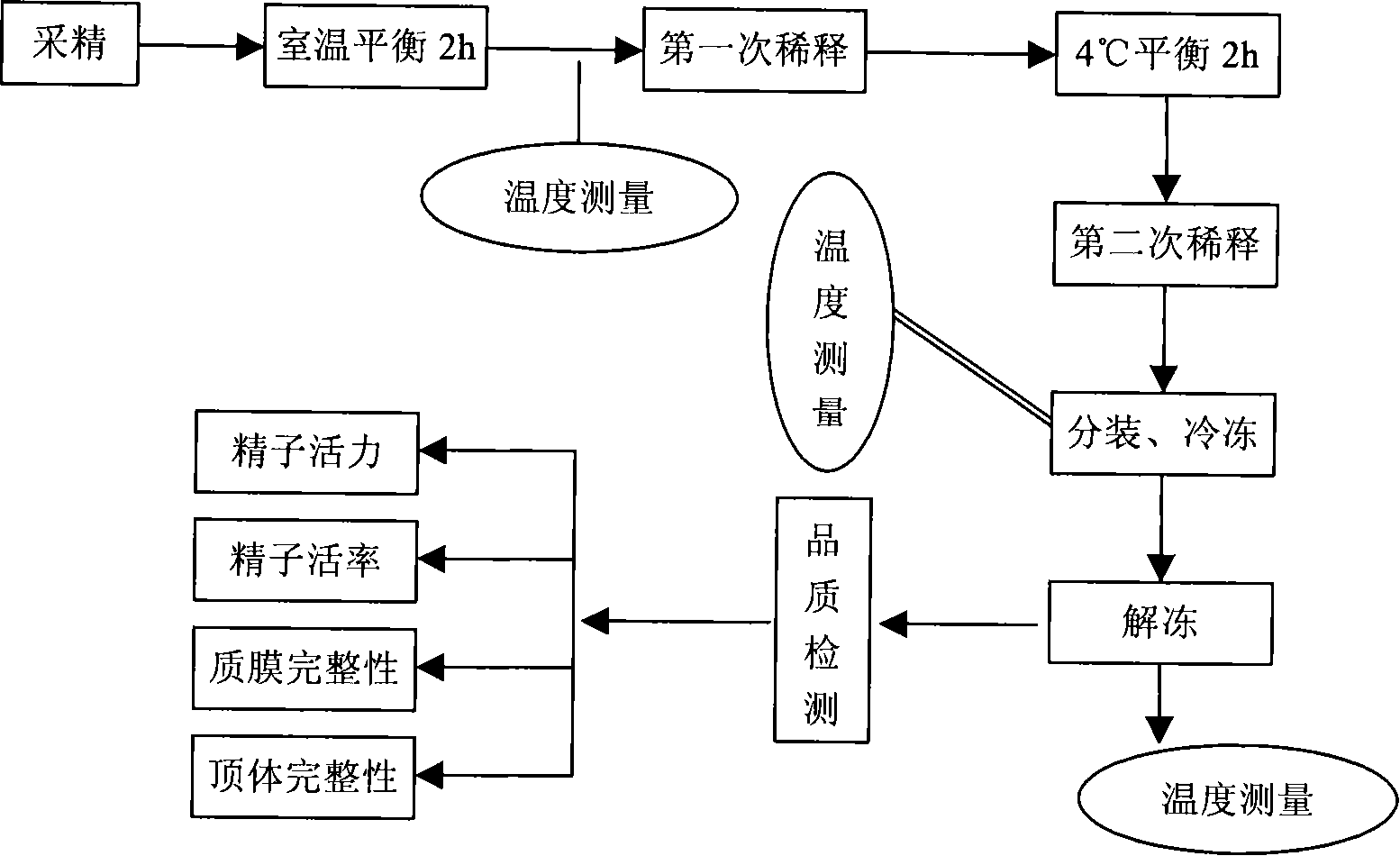 Culture-medium of pig semen and method for processing pig semen