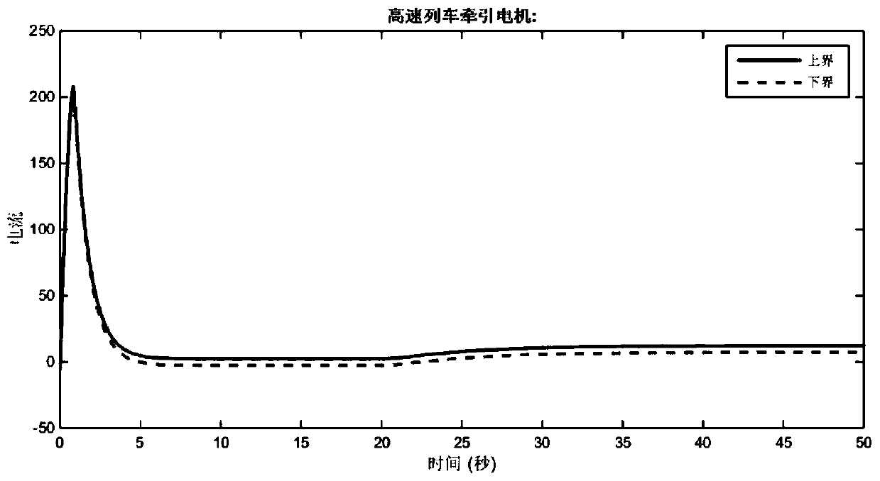 Fault diagnosis method for sensors of nonlinear system of traction motor of high-speed train