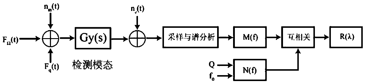 MEMS gyroscope online frequency difference identification method based on noise power spectrum estimation