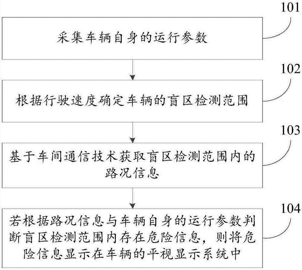 Driving-vehicle-based blind zone detection method and apparatus, terminal, and vehicle