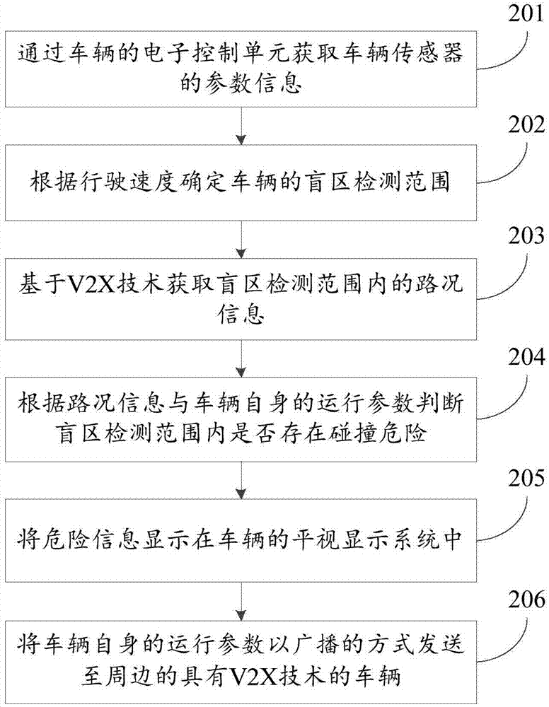 Driving-vehicle-based blind zone detection method and apparatus, terminal, and vehicle