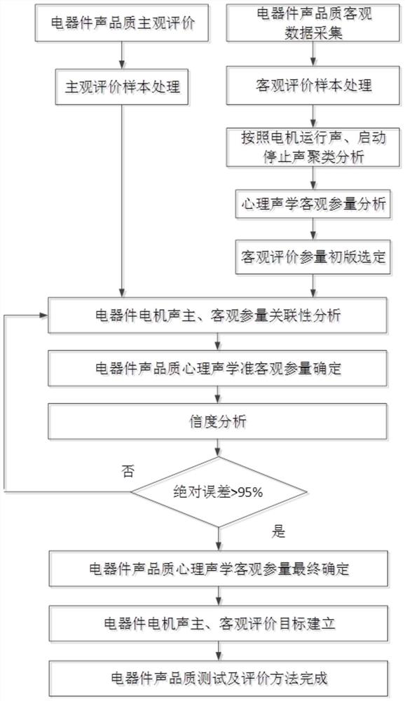 Method for testing and evaluating sound quality of automobile electric device