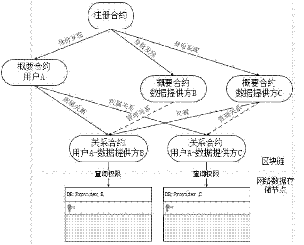 Medical big data management system and frame based on block chain