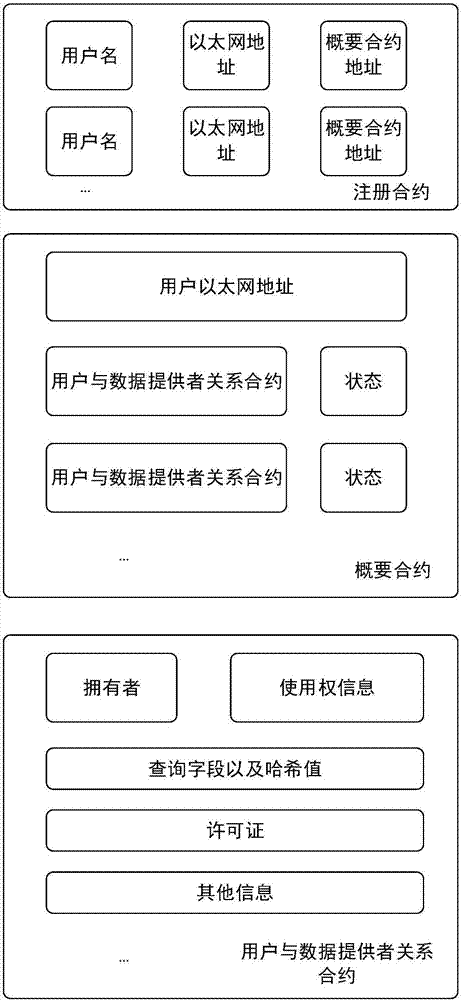 Medical big data management system and frame based on block chain