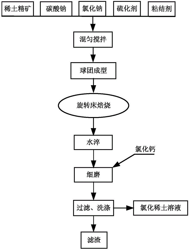 System and method for processing rare earth concentrates