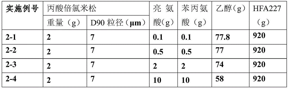 Aerosol medicine composition containing beclomethasone dipropionate