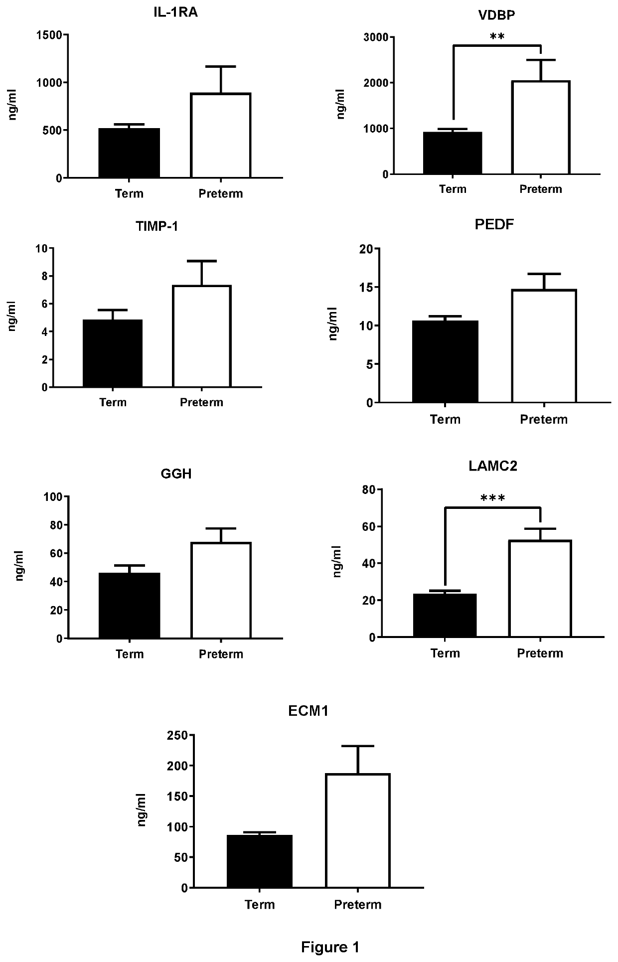 Biomarker Pairs of Preterm Birth