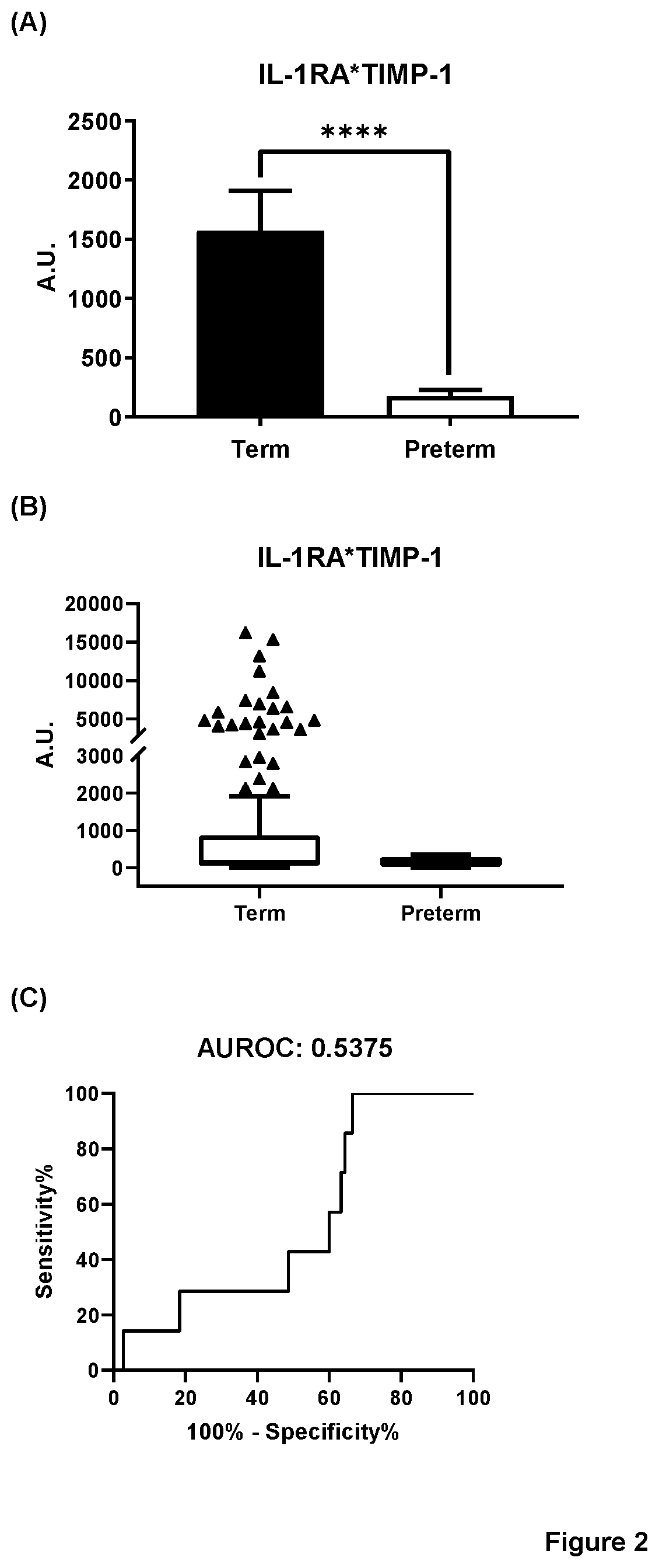 Biomarker Pairs of Preterm Birth