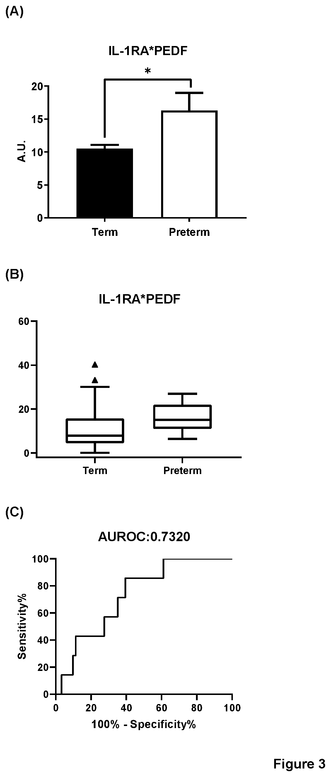 Biomarker Pairs of Preterm Birth