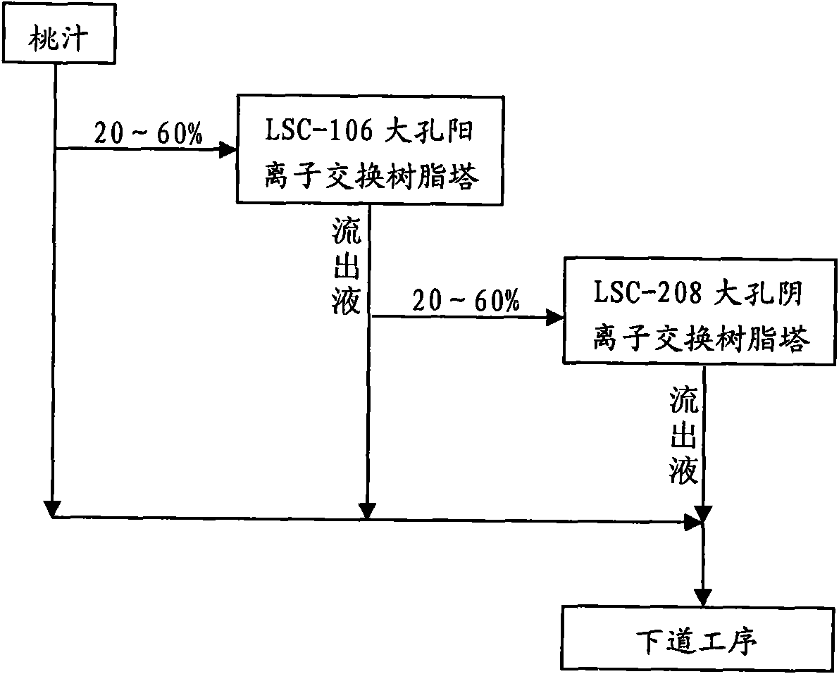 Method for preparing high-color value concentrated peach clear juice