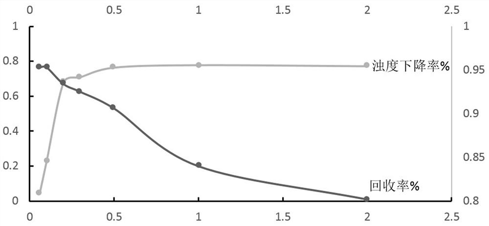 Industrial purification method of plasmid DNA and plasmid DNA