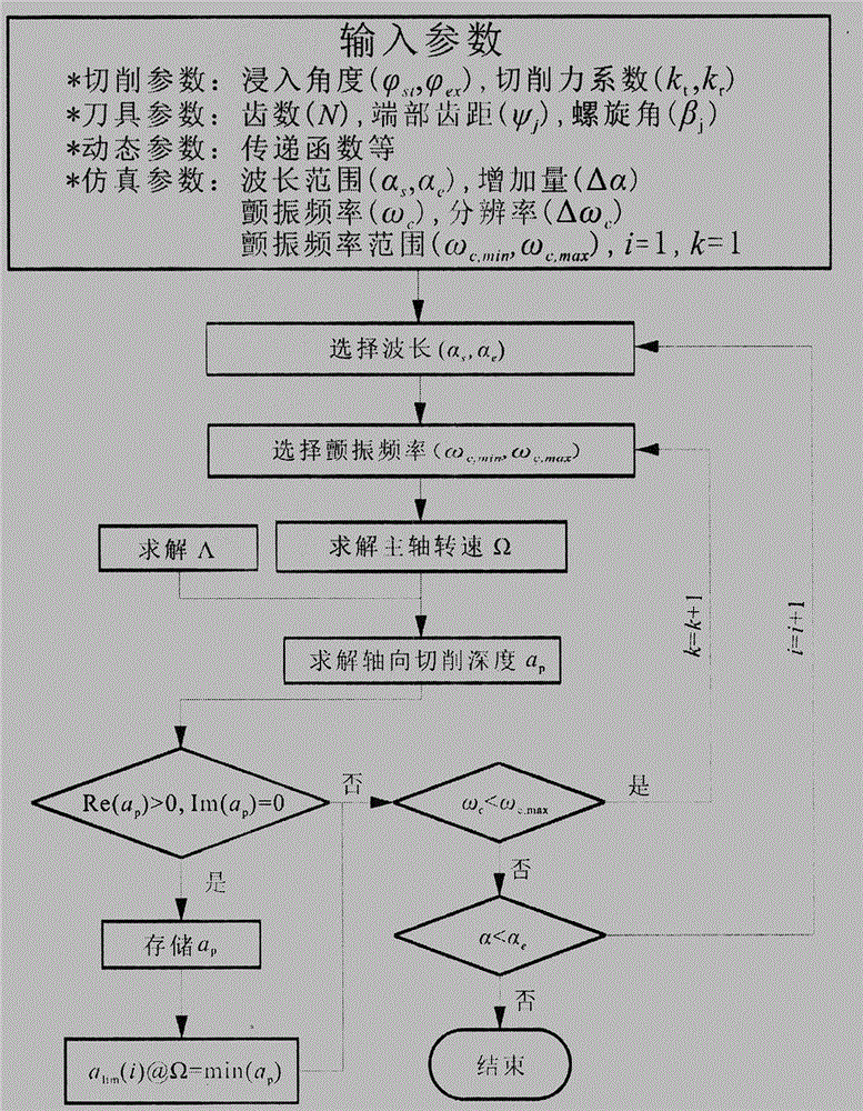 Rapid predication method for variable-helix milling cutter