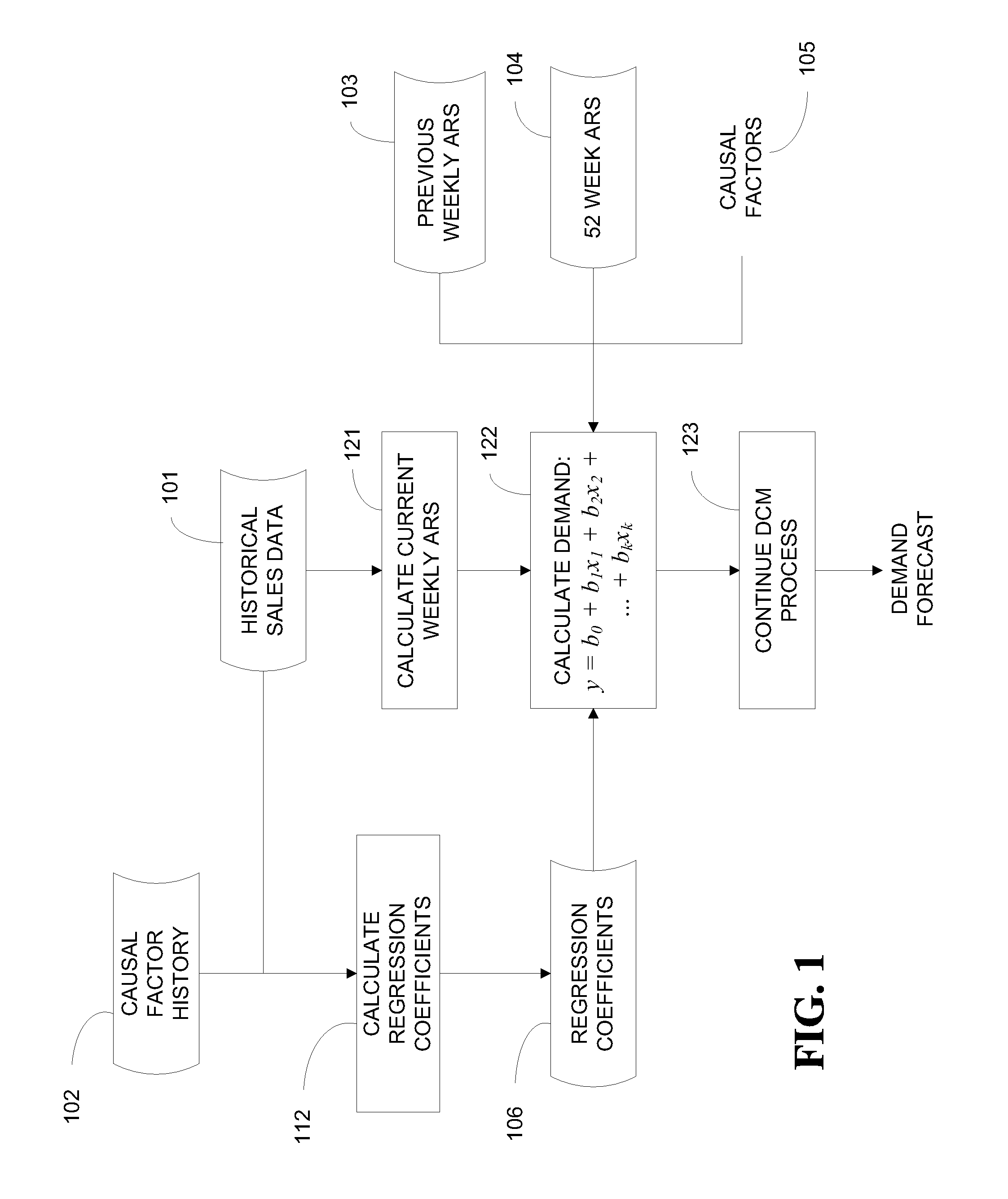 Method for updating regression coefficients in a causal product demand forecasting system