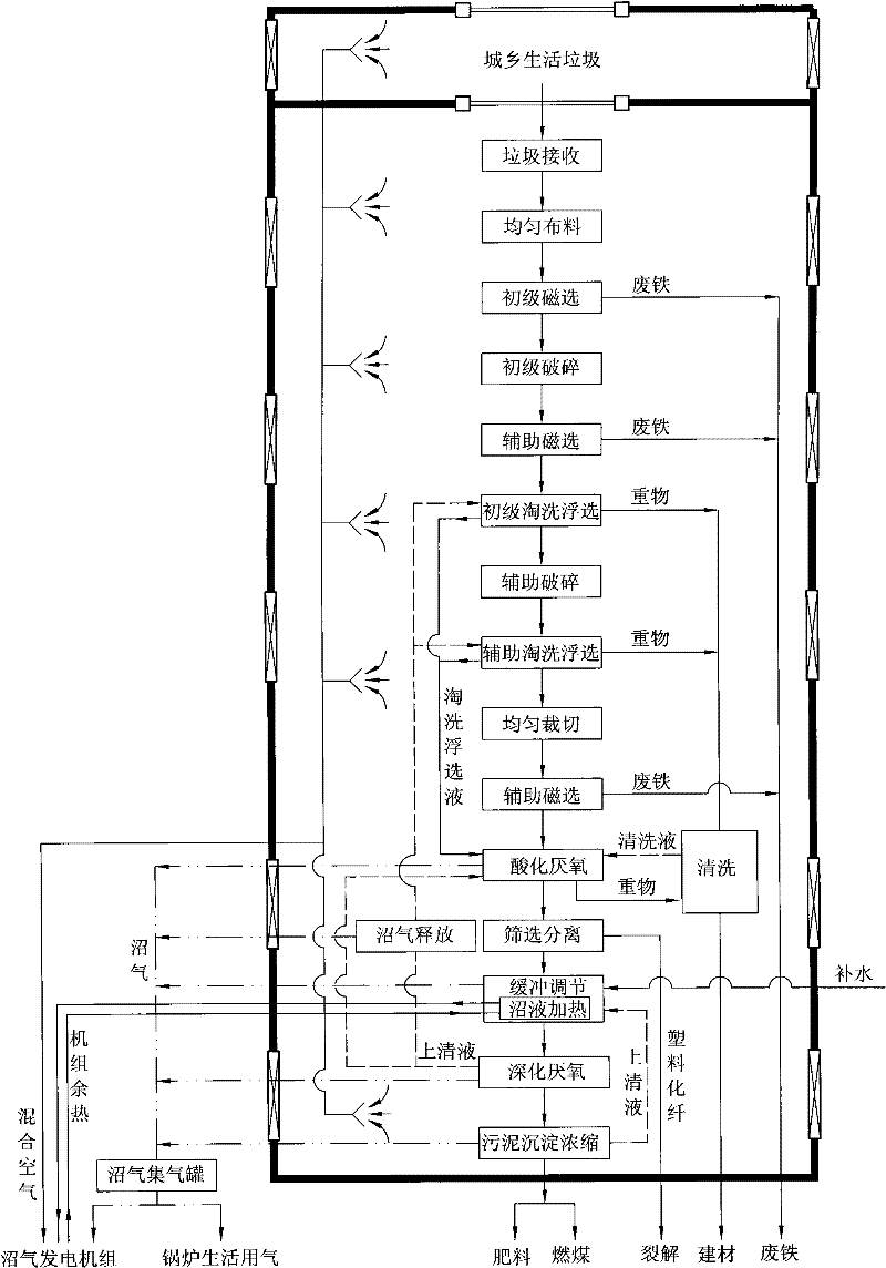 Urban and rural household garbage resource utilizing method