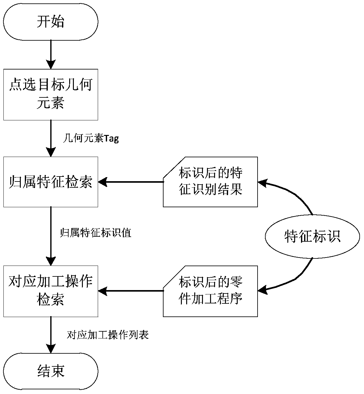 Machining operation rapid search method based on feature identification