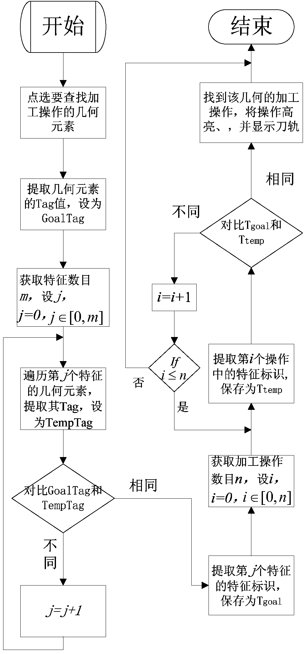 Machining operation rapid search method based on feature identification