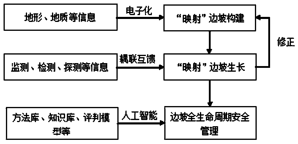 Side slope full-life-cycle safety management method based on digital mapping