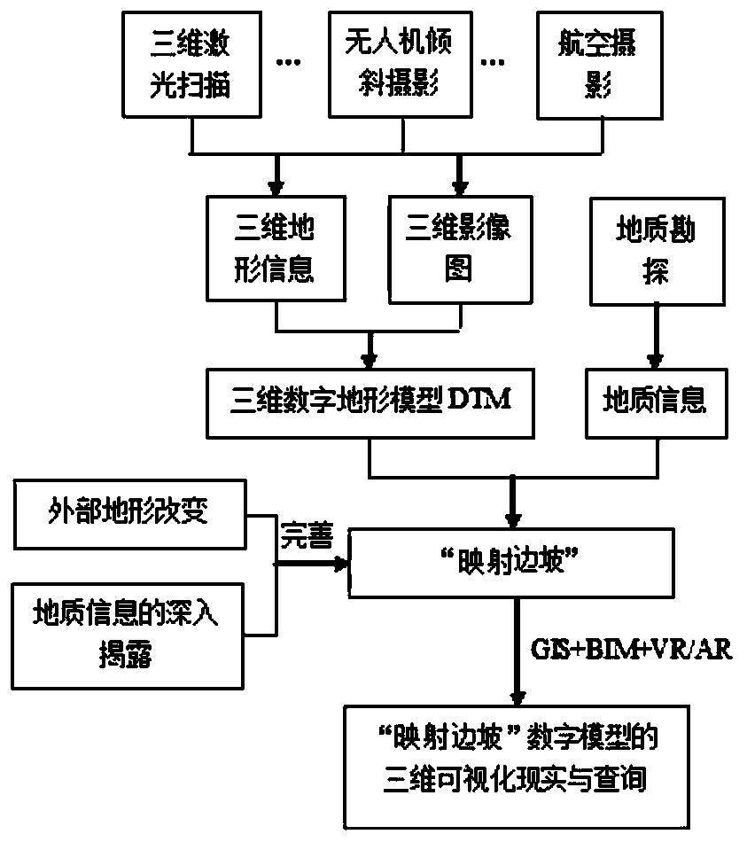 Side slope full-life-cycle safety management method based on digital mapping