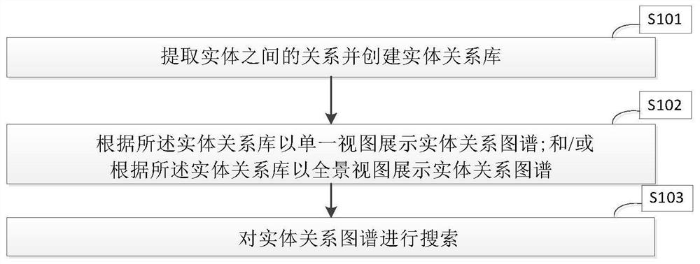 Entity relationship graph construction method and device